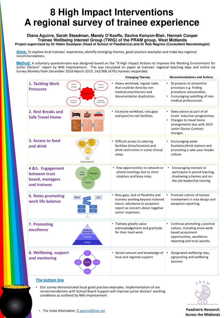8 High Impact Interventions: A Regional Survey of Trainee Experience