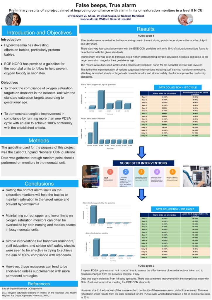 False beeps, true alarm: Preliminary results of a project aimed at improving compliance with alarm limits on saturation monitors in a level II NICU
