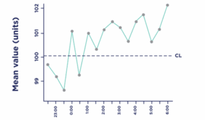 Time series measurement graph