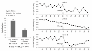 Perla, Provost and Murrey (2011) time series data